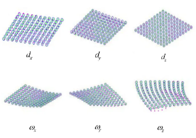 Fig. 12: Reconstructed equivalent RS deformed shapes by IsoRSAP (magenta points) and ConRSAP (green crosses) compared to ground truth structure (blue circles) under six types of camera kinematics.