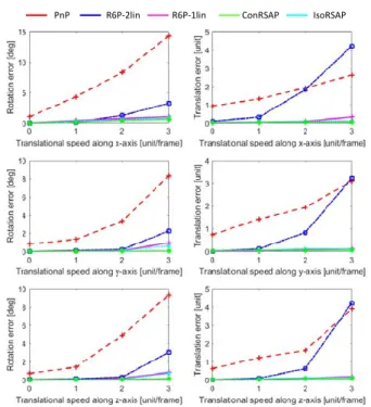Fig. 13: AP errors for IsoRSAP, ConRSAP, PnP, R6P-2lin and R6P-1lin under different ego-translations.