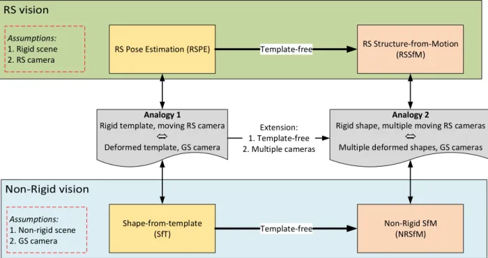 Fig. 1: Overview of the proposed RSAP and RSSfM methods using analogies with non-rigidity.