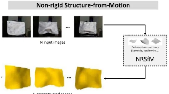 Fig. 4: Geometric model of SfT based on the GS camera.