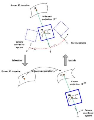 Fig. 5: Analogy 1: Equivalence between the RS projection of a rigid object and a GS projection of a virtually deformed object.