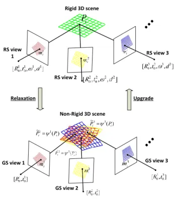 Fig. 6: Analogy 2: Equivalence between multiple RS pro- pro-jections of a rigid 3D scene and multiple GS propro-jections of a virtually deformable 3D scene.