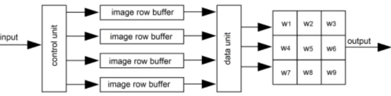 Figure 11. The circular buffers architecture. For a n × n patch, a shift mechanism "control" unit manages the read/write addresses of n + 1 BRAMs