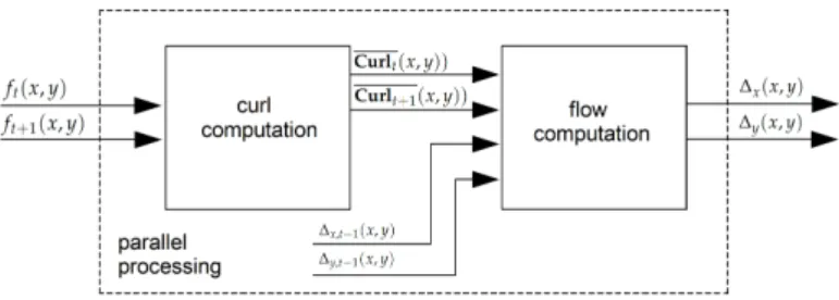 Figure 2. The optical flow step: first, curl images ( Curl t ( x, y )) , ( Curl t+1 ( x, y )) are computed
