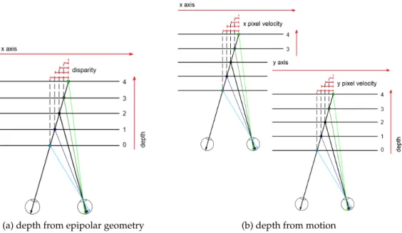 Figure 6. (a) Epipolar geometry: depth in the scene is proportional to the disparity value, i.e., far objects have low disparity values while closer objects are associated with high disparity values