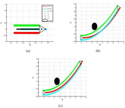 Fig. 8 Virtual structure (VS) navigation: a) The p-bot is navigating as a rigid Virtual Structure (VS); b) The p-bot avoids the obstacle and keeps the same orientation; c) The p-bot avoids obstacle and changes the payload orientation.