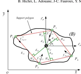 Fig. 4 Support polygon formed by four robots positioned at P m|m=1..4