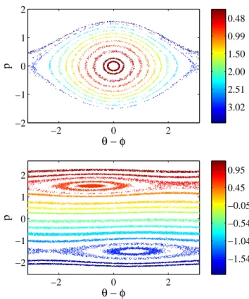 Figure 1: Poincar´e sections of a few selected particles of one trajectory of Hamiltonian (1) for N = 2 × 10 5 in the QSS regime for two different water-bag initial conditions : (M 0 , U ) = (0.6, 0.54) (upper panel) and (M 0 , U) = (0.6, 0.88) (lower pane