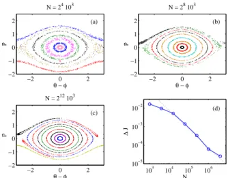 Figure 2: Poincar´e sections of a few selected particles of one trajectory of Hamiltonian (1), when the system size is varied (for M 0 = 0.6 and U = 0.54)