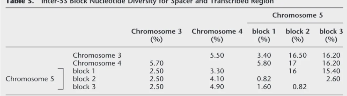 Table 3. Inter-5S Block Nucleotide Diversity for Spacer and Transcribed Region