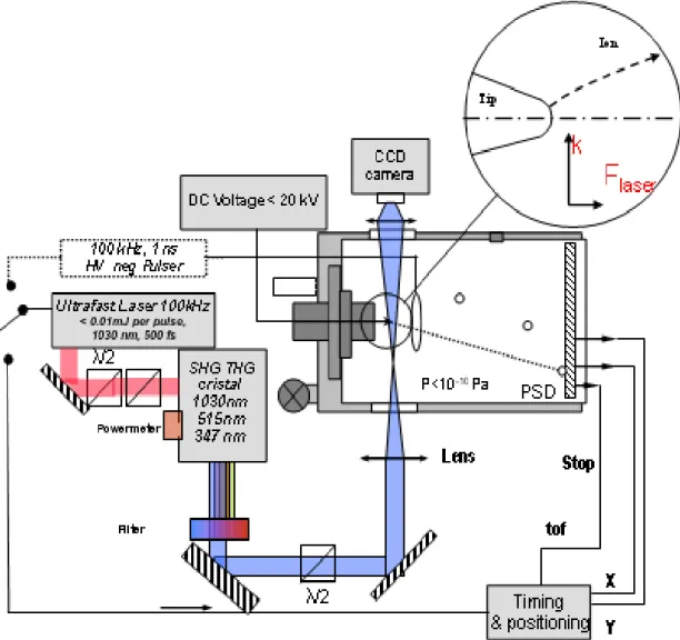 Figure 9  : Principe général de la sonde atomique tomographique  assisté par un laser  femtoseconde (14)