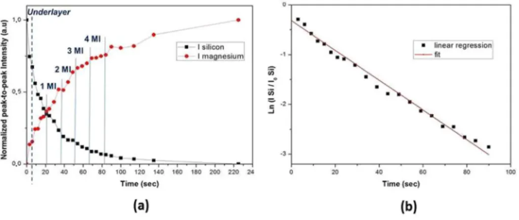 FIG. 1. (a) Peak-to-peak Auger signals as a function of time during the  deposi-tion of Mg on Si(100) at RT