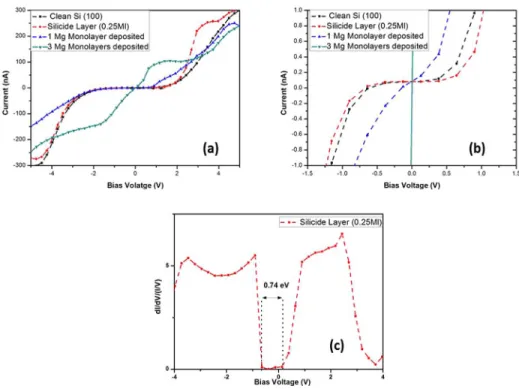Figure 5 displays Auger peak-to-peak signals during in- in-situ oxidation process of one Mg monolayer