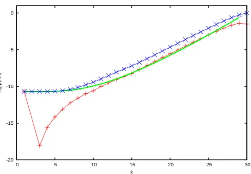 Figure 3: Distributions P (n, k) (X, blue line), p(n, k) (crosses, red line) and the approximation function in eq
