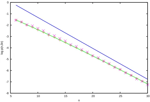 Figure 4: Distribution function p(n, δn) for a Bernoulli process with q = 0.3, δ = 0.5 (X) and cumulative distribution function P(n, δn) of the same process (crosses)