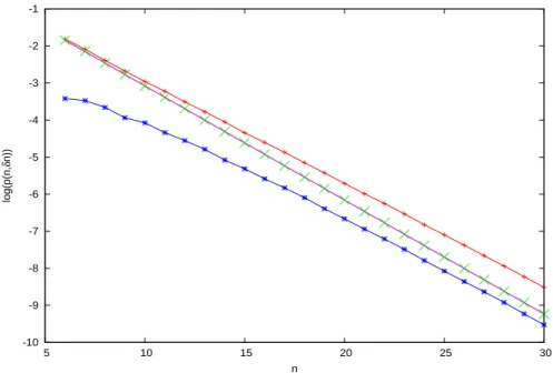 Figure 6: Logarithm of the cumulative distribution function P (n, δn) (red line, pluses) and of the distribution function p(n, δn) (blue line, stars) together with log Z p (δ, n) (large crosses, light blue) and the line g δ (n) = M (δ)n (magenta) for the B