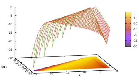 Figure 8: Distribution function p(ε, k) for for the dynamics of the two map IFS with δ 1 = 0.3, δ 2 = 0.2, π 1 = 0.3 and π 2 = 0.7.