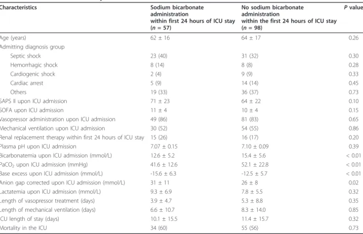 Table 3 Multivariate logistic regression analysis for mortality analysis: results of stepwise selection procedures