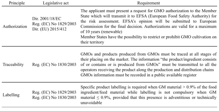 TABLE 6. Main principles underpinning the European legislation on GMO.
