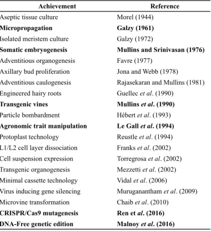 TABLE 1. Grapevine biotechnologies (in bold major advances).