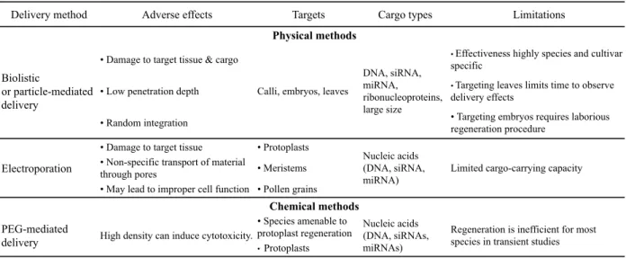 TABLE 2. Summary of the physical and chemical DNA delivery methods (from Cunningham et al., 2018).
