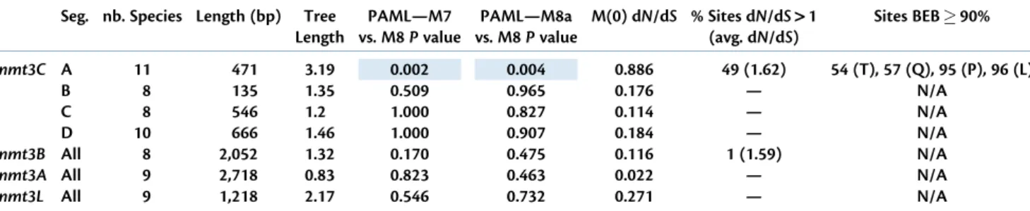 Table 1. Summary of Selection Tests across Muroid Dnmt3 Genes.