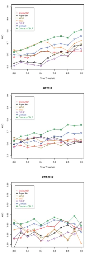 Figure 6: AUC-values of the contact prediction with Hybrid Rooted PageRank for different β -parameters