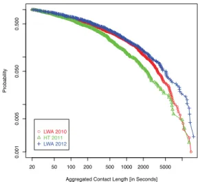 Table 1 reports a detailed overview of the collected face- face-to-face proximity datasets