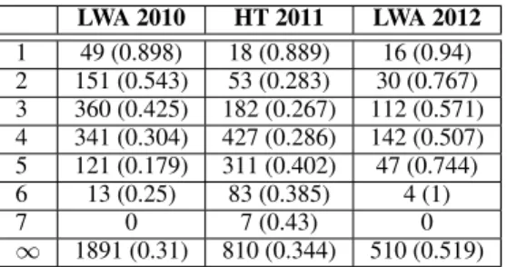 Table 2: Statistics on the co-authorship network DBLP col- col-lected for the years 2010, 2011 and 2012.