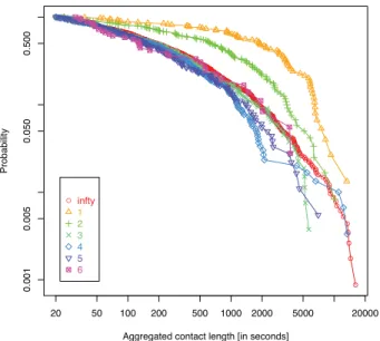 Figure 3: Aggregated contact length distributions between pairs of participants according to the respective different shortest path-distances in the DBLP network.
