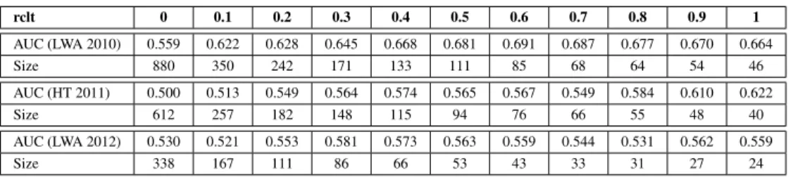 Table 5: Statistics on users’ paper cosine similarity and area under curve for different relative contact length thresholds (rclt).