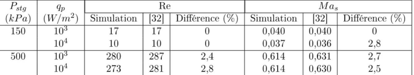 Table 5.8  Propriétés thermophysiques de l'air à 300 K utilisées pour les comparaisons avec Hong et al