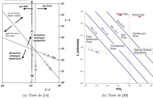 Figure 1.4  Limites des principales approximations pour la modélisation des micro- micro-écoulements gazeux d'après [5]