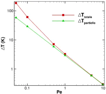 Figure 5.4  Variations de ∆T totale et de ∆T partielle en fonction du nombre de Péclet ( H = 10 µm, L = 180 µm , T e = 300 K , q p = 100 W/m 2 ).