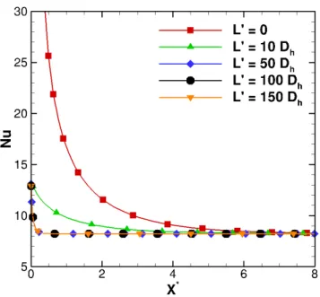 Figure 5.10  Inuence de la longueur de l'extension sur les variation du nombre de Nusselt local ( P e = 0, 05 ).
