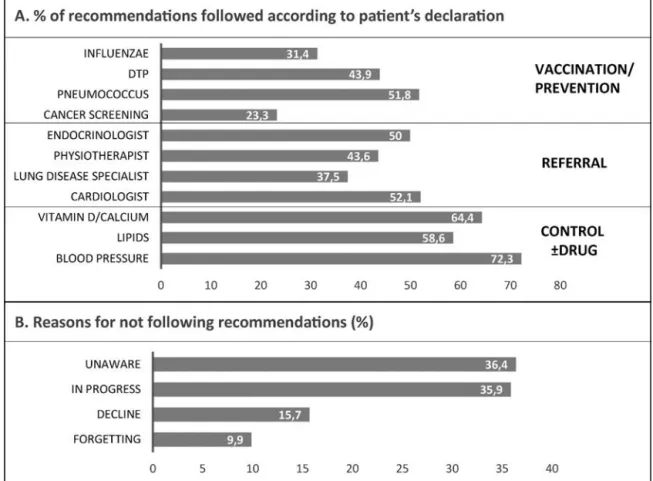 Fig. 1. Applications of recommendations. Two-hundred patients were contacted by phone and were asked if they had applied the recommendations proposed at screening.
