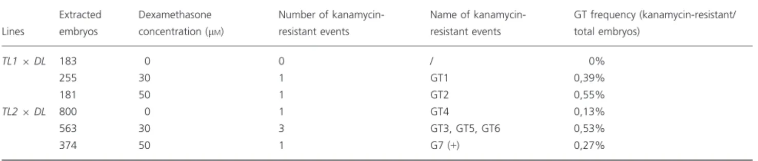 Table 2 Quantification of mutations at the I-SceI site of target locus (TL)