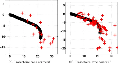 Figure 3.14 – Trajectoire suivie avec application ou non du correctif. Les croix rouges sont les amers conservés (incertitude inférieure à un seuil).