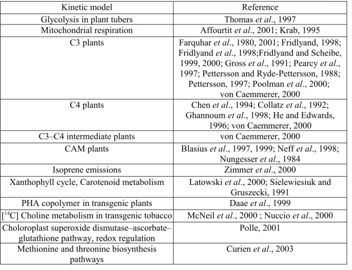 Table  1.2: Kinetic models focusing plant metabolism  Part of this table is adapted from  Morgan and Rhodes, 2002