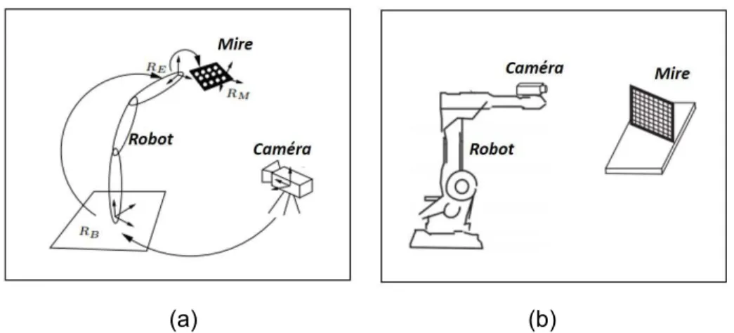 Figure 2- 19 Mesure par vision, (a) caméra dans les environ du robot [Renaud03] (b)  caméra montée sur l'effecteur du robot [Guanglog13]