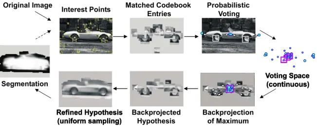Figure 2.2 – The detection chain for the detector of [Leibe and Schiele, 2003]. Parts from a dictionary are matched to speciﬁc image regions