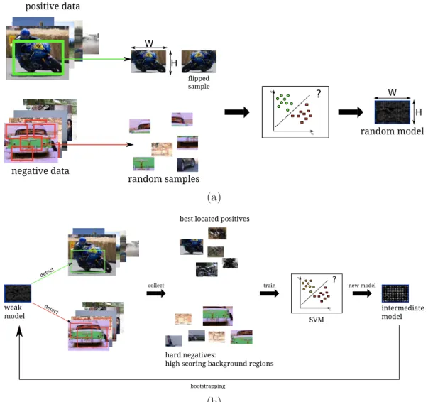 Figure 2.4 – Training stages for our basic detector using histogram of gradients (HOG) as features