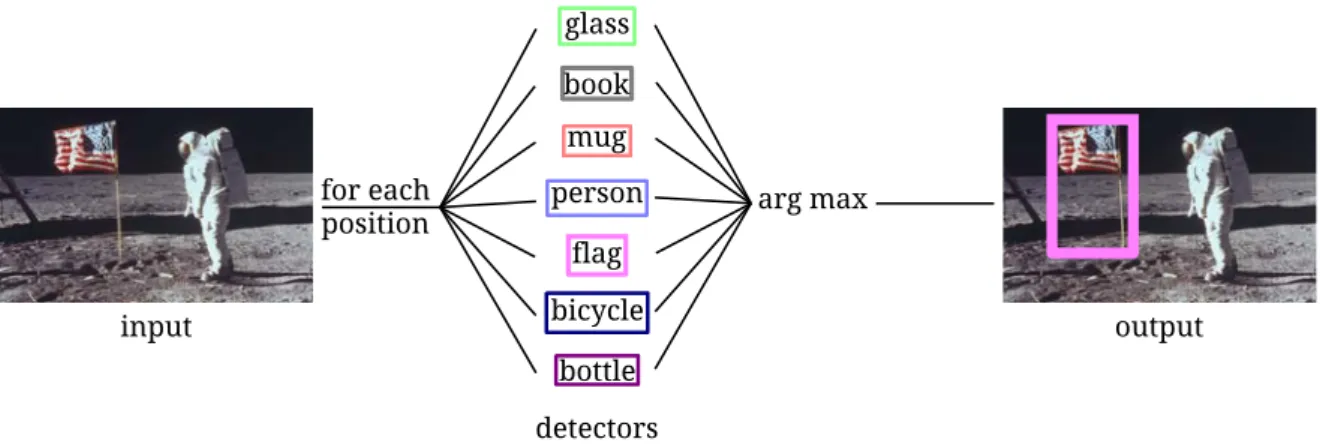 Figure 2.5 – A solution to the multi-class problem is the traditional one-versus-all technique