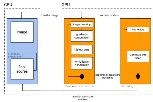 Figure 2.7 – An overview of combining two architecture technologies namely CPU and GPU for object detection