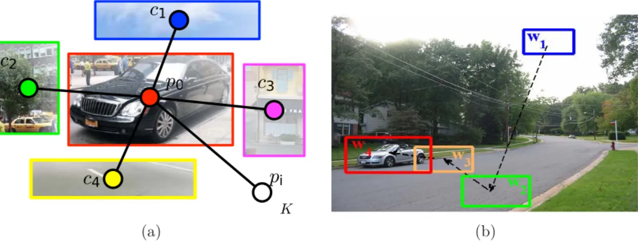 Figure 2.12 – (a) Objects of the same class appear often in a similar environment.
