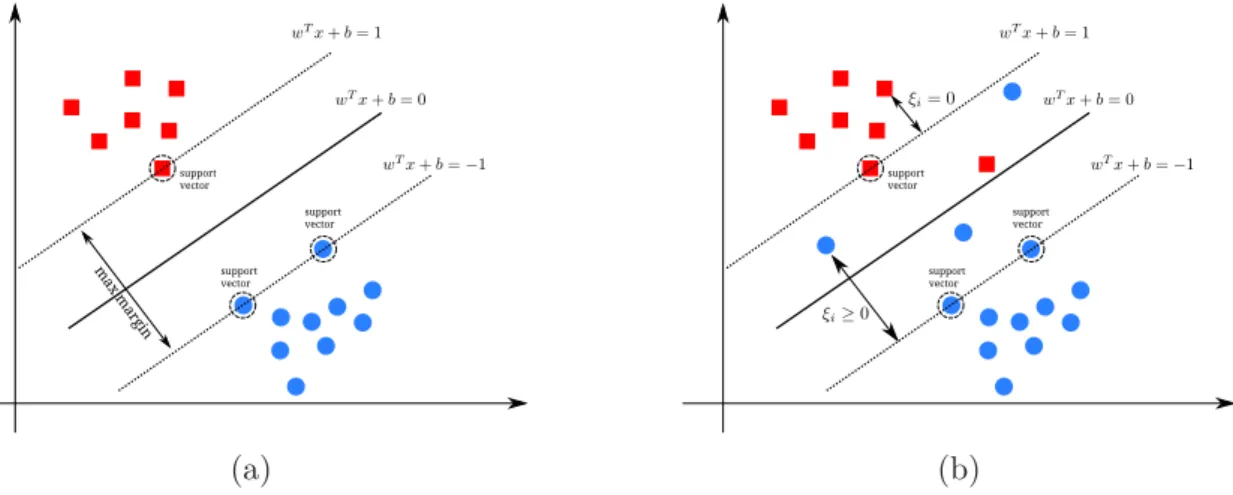 Figure 3.1 – Illustration of the notions in SVM. The red rectangles represent one object class and the blue circles another one