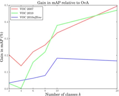 Figure 4.5 – Dependence of the relative gain in mean average precision on the number of classes