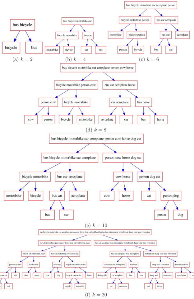 Figure 4.8 – Illustrations of the trees for the PASCAL VOC 2007 challenge. The tests were done for diﬀerent number of classes k = { 2, 4, 6, 8, 10, 20 } .