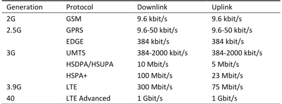 Table 2-1. Different generations of cellular networks and respective data rates 