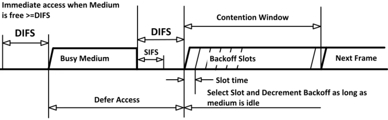 Figure 2-4. The access procedure of the MAC layer of IEEE 802.11  